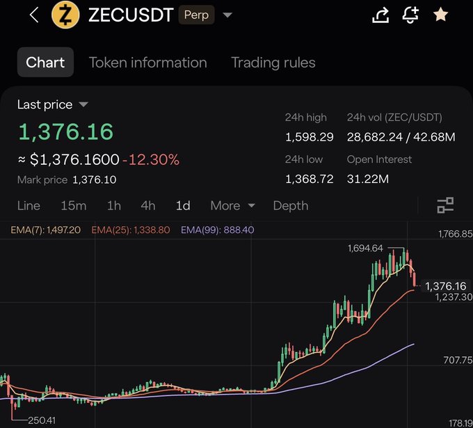 A cryptocurrency trading chart for ZECUSDT Perp showing a last price of 1,376.16 with a 12.30% decrease, featuring candlestick patterns and EMA indicators (7, 25, 99).