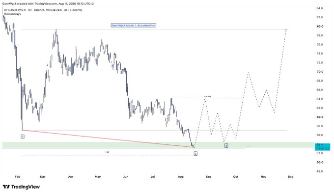 A BTC/USD candlestick chart (Binance, 1D timeframe) annotated with "GannWyck Model 1 Accumulation," showing price action consolidating between $48–84K with a 180-day projection forecast in dashed lines toward a target near $80K, illustrating the HTF accumulation setup referenced in the accompanying GannWyck analysis.