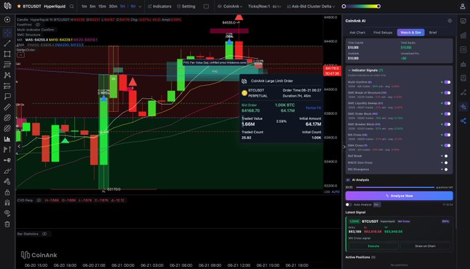 The image shows a screenshot of a trading dashboard from Binance, a popular cryptocurrency exchange platform. The dashboard has multiple charts and indicators displayed, including price bars that show fluctuations in real-time. A large limit order alert is active, which means that an order for at least 1 Bitcoin (BTC) is worth more than $64.20M, indicating a strong trend towards the order. This trade has been executed within the last 7 hours of market trading time, with no indication of refilling or resupplying. The post provides an overview and context about this particular trade, including its timeframe and price level.