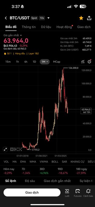 A trading app displaying BTC/USDT spot price at 63,964.0, showing a 1-month candlestick chart with price levels and technical indicators in Vietnamese.