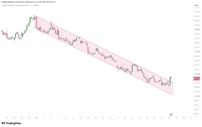 A TradingView hourly chart of Space Exploration Technologies Corp. (SPCX) on NASDAQ, dated July 28, 2026, shows a descending channel pattern (highlighted in pink) that was broken to the upside as the price pushed above the upper trendline near $116.00 after a sustained downtrend from ~$170.