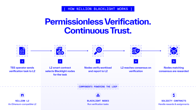 A infographic titled "HOW NILLION BLACKLIGHT WORKS" with the headline "Permissionless Verification. Continuous Trust." showing a 5-step process flow: (1) TEE operator sends verification task to L2, (2) L2 smart contract selects Blacklight nodes for the task, (3) Nodes verify workload and report to L2, (4) L2 reaches consensus on verification, and (5) Nodes matching consensus are rewarded, powered by components including Nillion L2, Blacklight Nodes, and Solidity Contracts.