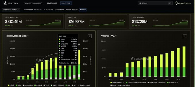 Ardrium DeFi dashboard showing Total Market Size $310.45M, Vaults TVL $169.87M, Total Borrowed $137.28M, with Robinhood branding on the charts.
