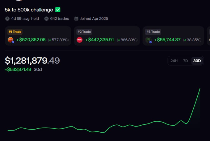 A “5k to 500k challenge” account shows $1,281,879.49 in total profit over 30 days, including +$520,852.06 from BYTE, +$442,335.91 from QNT, and +$55,744.37 from another trade. The sharp green gain curve contrasts with the post’s frustration about going two months without making money despite sitting on the sidelines.