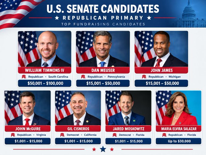 An informational graphic titled 'U.S. SENATE CANDIDATES REPUBLICAN PRIMARY TOP FUNDRAISING CANDIDATES' displays headshots and fundraising figures for politicians including William Timmons IV, Dan Meuser, John James, John McGuire, Gil Cisneros, Jared Moskowitz, and Maria Elvira Salazar.