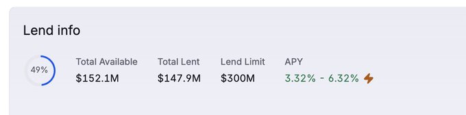 Lend info dashboard showing Total Available $152.1M, Total Lent $147.9M, Lend Limit $300M, and APY range of 3.32% - 6.32% with 49% utilization.