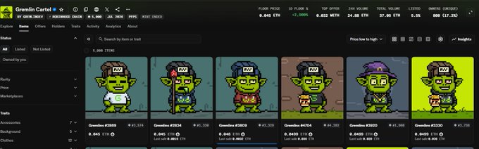 The image shows the OpenSea page for the "Gremlinz Cartel" NFT collection, displaying 5,480 items with a floor price of 0.046 ETH (~$80) and a total volume of 24.00 ETH. Visible traits include six different green goblin-like character variations (#2689, #2934, #3809, #4104, #3020, and #3330) with prices ranging from 0.040 to 0.045 ETH, which aligns with the post celebrating the collection's price increase from its $1.7 mint cost to a much higher floor price.