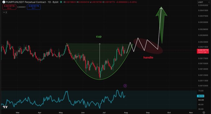 The image shows a daily chart of the PUMPFUN/USDT perpetual contract with a bullish cup and handle technical pattern forming between May and September 2025, highlighted by a green U-shaped cup and a red downward channel marked as the handle, projecting a significant breakout above $0.0022 with a large green arrow indicating expected upward momentum.