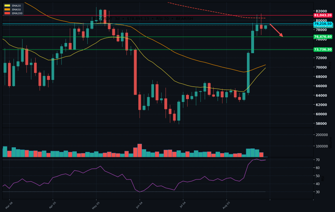 Cryptocurrency candlestick chart showing BTCUSD prices with SMA20, SMA50, and SMA200 moving averages, displaying price levels around 76,876-81,633 and a notable bearish arrow indicating potential downward movement in late August.