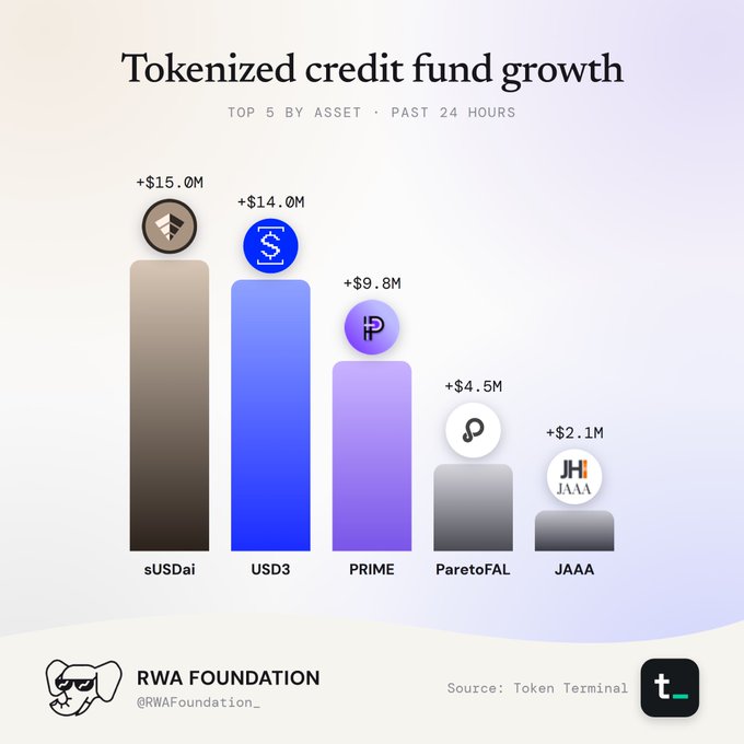 A bar chart titled 'Tokenized credit fund growth' from RWA Foundation (@RWAFoundation_) shows the top 5 by asset in the past 24 hours: sUSDai (+$15.0M), USD3 (+$14.0M), PRIME (+$9.8M), ParetoFAL (+$4.5M), and JAAA (+$2.1M), sourced from Token Terminal.