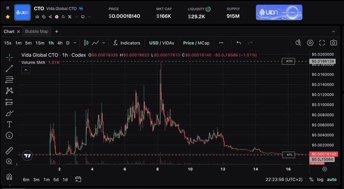 A cryptocurrency trading chart for Vida Global CTO token showing a price of $0.00018140 and market cap of $166K, with a downward-trending candlestick chart on a dark background.