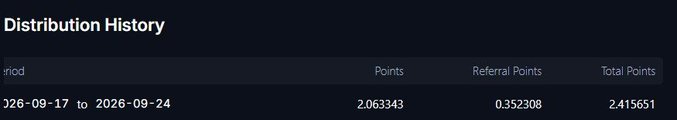 The image shows a "Distribution History" table for the period 2026-09-17 to 2026-09-24, displaying 2.063343 points plus 0.352308 referral points totaling 2.415651 points, which directly supports the post's claim of receiving 2.4 Variational points that week, estimated to be worth $150-200 at TGE.