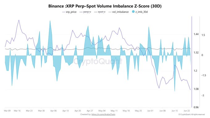 This chart from CryptoQuant displays the Binance XRP Perp-Spot Volume Imbalance Z-Score (30D) alongside XRP price, spot price, and perpetual price from March to late June, illustrating the sharp drop in the Z-score to approximately -3 as XRP's price declined from around $1.44 to $0.96.