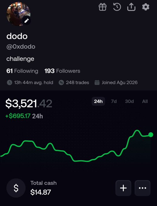 A mobile app profile screen for user "dodo" (@0xdodo) showing stats of 61 Following, 193 Followers, 248 trades, and a portfolio value of $3,521.42 with a green performance chart.