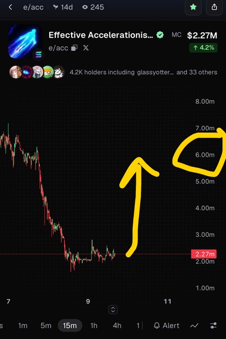 A mobile chart of the token "Effective Accelerations..." (e/acc) with a market cap of $2.27M, showing a steep price decline and a yellow drawn arrow pointing upward to a circled area around $6.00m-7.00m.