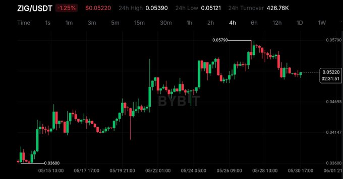 The image features a scatter chart with price movements of Bitcoin, Ether, and other digital assets during a specific period (from May 1st through April 30th). The chart displays various prices across these assets, ranging from lows to highs throughout the month. The chart highlights that most of the assets saw drops during this time, including Bitcoin losing some value as well. However, Bitcoin managed to hold above $0.05, showing a significant upward trend compared to other assets like Ether and cryptocurrency altcoins.