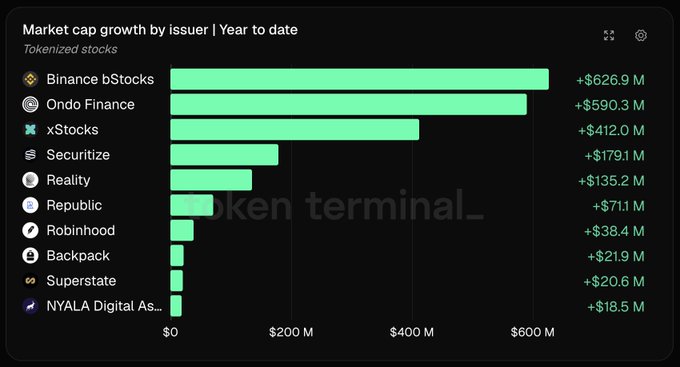 Bar chart titled 'Market cap growth by issuer | Year to date' showing tokenized stocks, with Binance bStocks leading at +$626.9 M, followed by Ondo Finance (+$590.3 M), xStocks (+$412.0 M), Securitize, Reality, Republic, Robinhood, Backpack, Superstate, and NYALA Digital Assets.