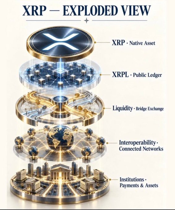 An infographic titled 'XRP — EXPLODED VIEW' showing a layered, futuristic stack: 'XRP · Native Asset' (gold coin with X logo), 'XRPL · Public Ledger' (network grid), 'Liquidity · Bridge Exchange' (glowing pathways), 'Interoperability · Connected Networks' (linked globes), and 'Institutions · Payments & Assets' (bank buildings).