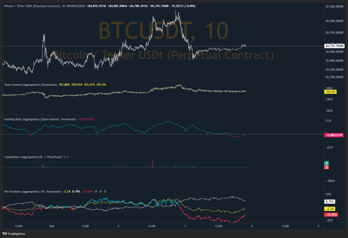 A BTCUSDT perpetual contract chart on the 10-minute timeframe shows a recent price around 86,791, with aggregate open interest at ~$352.88K, slightly negative funding at -0.002924%, neutral liquidations, and net positions showing longs (-1.75K, -10.99%) underwater — illustrating the post's point about reckless traders getting crushed trying to catch falling knives.