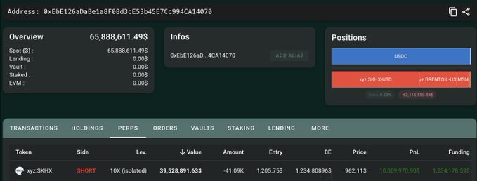 The image shows a Hyperliquid whale address dashboard for 0xBE126aDaBe1a8F08d3cE53b45E7Cc994CA14070, displaying a 10x isolated short position on xyz:SKHX with an unrealized PnL of +$10,809,970.905 and accumulated funding fees of 1,234,178.59, directly illustrating the whale's massive profit on their short trade.
