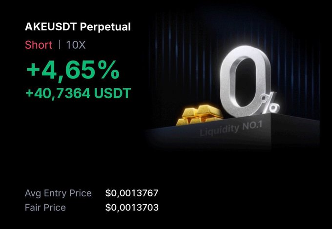 A trading interface screenshot displays a successful short position on the AKEUSDT Perpetual pair with 10X leverage, showing a profit of +4.65% (+40.7364 USDT) at an average entry price of $0.0013767 and fair price of $0.0013703, visually reinforcing the post about the trader's AKE entry.