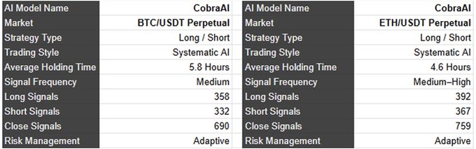 The image displays two specification tables for CobraAI, Bella Alpha's AI trading model, detailing its performance metrics on BTC/USDT and ETH/USDT perpetual markets. Both markets show similar configurations—Long/Short strategy, Systematic AI style, Medium signal frequency, and Adaptive risk management—with notable differences in signal counts (e.g., 358 long vs. 392 long, 332 short vs. 367 short) and average holding times (5.8 hours for BTC vs. 4.6 hours for ETH), supporting the post's claim of CobraAI providing directional momentum signals across supported crypto pairs.