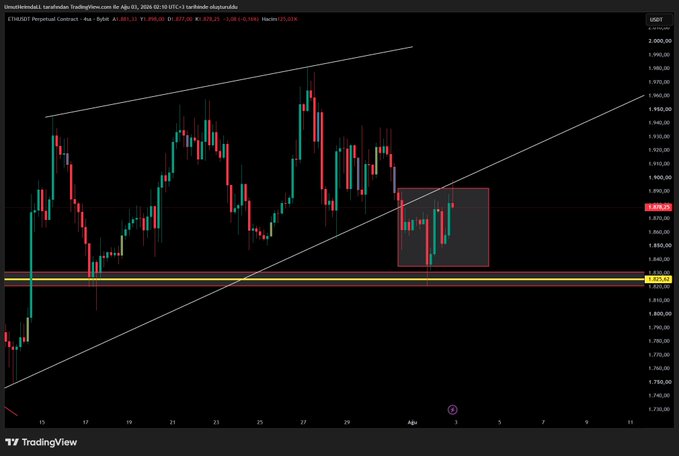 A 4-hour Ethereum (ETH/USDT) candlestick chart on TradingView showing price consolidation near $890 within a highlighted rectangle, positioned just above a key support zone around $825 (marked in yellow), suggesting a critical decision point for the cryptocurrency.