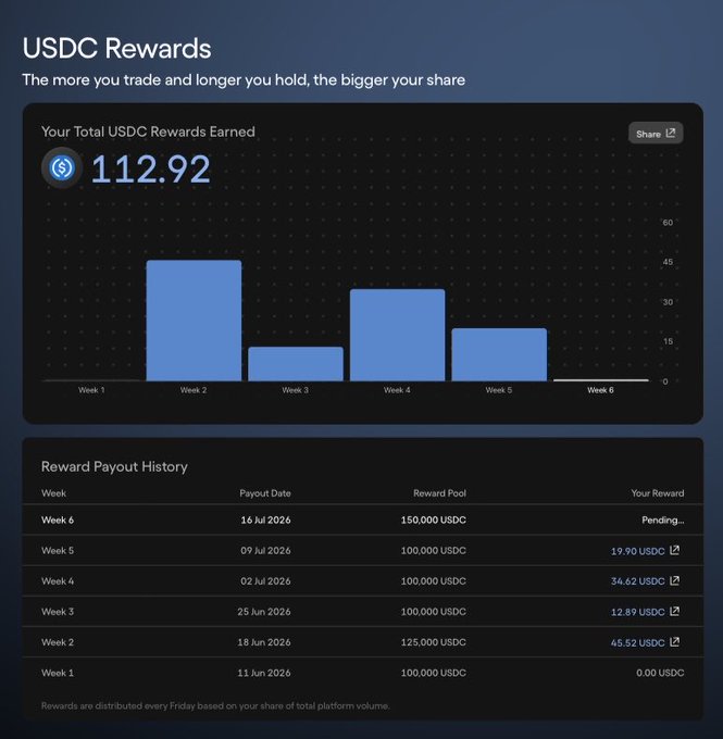 A USDC Rewards dashboard showing a total earned balance of 112.92 USDC, with a bar chart tracking weekly rewards from Week 1-6 and a payout history table detailing rewards ranging from 0.00 USDC in Week 1 to 46.52 USDC in Week 2, with Week 6's 150,000 USDC pool still pending—illustrating the user's weekly earnings progression on OndoPerps as referenced in their post.