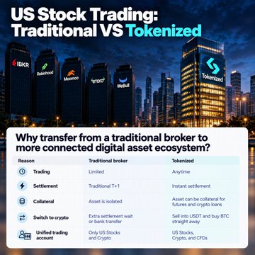An infographic titled 'US Stock Trading: Traditional VS Tokenized' compares features like Trading, Settlement, Collateral, Switch to crypto, and Unified trading account between traditional brokers (IBKR, Robinhood, Schwab) and Tokenized platforms.