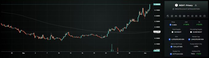 The image shows a chart indicating that the token, named "NIGHT token", has been gaining value in recent days. The chart displays a steep upward trajectory from around $0.18 to over $35. This information suggests that the token's price is currently at a high point and is likely to continue to rise further before it reaches its potential maximum or experiences sudden drops. The data on the chart demonstrates positive momentum and growth for the token, which may indicate that it is being supported by the underlying cryptocurrency market, potentially benefiting those who have invested in it.