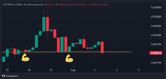 A TradingView candlestick chart of HEX/XPLS on PulseX shows the price testing the 0.002016 support level (highlighted with yellow annotations and hand-drawn biceps emojis) on August 2nd, reinforcing the post's theme of repeated support tests being defended by bulls.