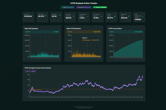 The image shows an interactive dashboard for a cryptocurrency exchange called HyperliquidX. The main focus of the display is real revenue, which represents the actual trading fees used by the platform when buying or selling tokens. A purple line indicates thatHyperliquidX has burned $1.06M worth of tokens, possibly due to a large sale on June 19. The dashboard displays various charts and data points showcasing trends in the cryptocurrency market as well as information about HyperliquidX's performance. The presence of real revenue data provides insight into how the exchange operates and generates actual income from trading rather than relying solely on hype or speculation.
