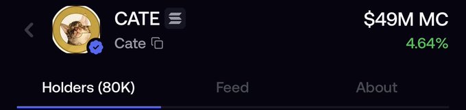 The image shows a cryptocurrency profile for "CATE" on a trading platform, displaying a $49M market cap with a 4.64% gain and 80K holders. This visually corresponds to the post celebrating the milestone of reaching 80,000 holders on the platform.