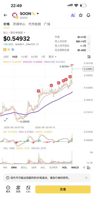 A mobile trading app screenshot showing the SOON token at $0.54932 with a +58.08% gain, displaying candlestick charts and technical indicators including EMA, MACD, and volume data.