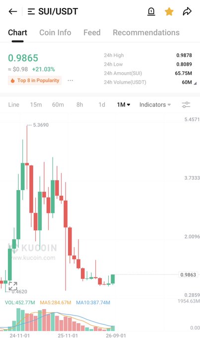 A KuCoin trading chart for SUI/USDT showing a current price of 0.9865 (+21.03%), with a 24h high of 0.9878 and 24h volume of 60M USDT, displaying monthly price action from late 2024 to late 2025.