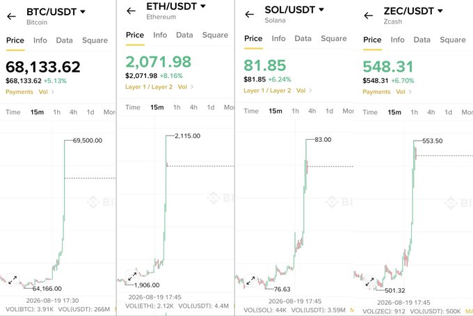 Four cryptocurrency price charts (BTC/USDT at $68,133.62, ETH/USDT at $2,071.98, SOL/USDT at $81.85, and ZEC/USDT at $548.31) display massive green candlestick surges from August 19, 2026, visually capturing the euphoric "Mega Green God Level Candles" rally referenced in the post.