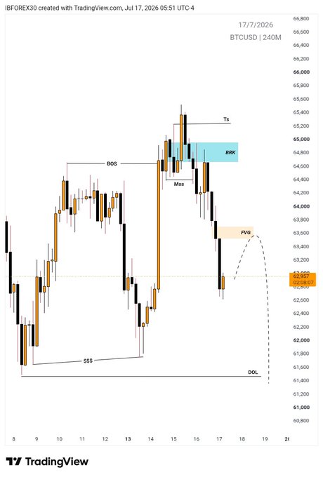 A BTCUSD H4 TradingView chart dated 17/7/2026 showing Bitcoin's price action between ~$61,000 and ~$66,800, annotated with key Smart Money Concepts including SSS (sell-side sweep), DOL, BOS, MSS, BRK, FVG, and Tk levels, suggesting a potential bullish retracement toward $63,500-64,000.