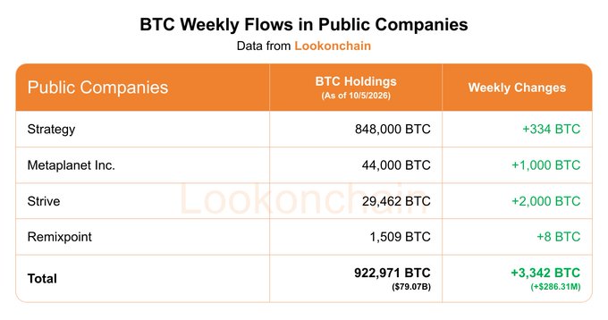 The chart titled "BTC Weekly Flows in Public Companies" shows holdings as of 10/5/2026, with Strategy leading at 848,000 BTC (+334), followed by Metaplanet Inc. at 44,000 BTC (+1,000), Strive at 29,462 BTC (+2,000), and Remixpoint at 1,509 BTC (+8), bringing the total to 922,971 BTC ($79.07B) with weekly additions of 3,342 BTC ($286.31M). This data visualizes the "public companies added 3,342 BTC" figure referenced in the Lookonchain Weekly Report for Sept 28–Oct 4, 2026.