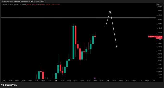 A TradingView candlestick chart of ETH/USD (ETH1!) Perpetual Contract showing price action near $2,419.90, with hand-drawn white arrows indicating a potential price target above $2,450 followed by an anticipated sharp decline toward $2,390, illustrating the "so close yet so far" sentiment as Ethereum nearly hit the upside target before pulling back.