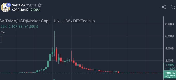 A weekly candlestick chart for SAITAMA/USD (Market Cap) on DEXTools.io shows the token's market cap peaked at approximately $7B before crashing to around $280M, illustrating the speaker's reference to the once-massive $7B project that fanboys fiercely defended.
