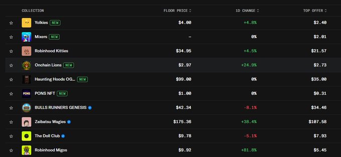 A cryptocurrency/NFT marketplace table lists collections including 'Yolkies', 'Mixers', 'Robinhood Kitties', 'Onchain Lions', 'Haunting Hoods OG', 'PONS NFT', 'BULLS RUNNERS GENESIS', 'Zaibatsu Wagies', 'The Doi Club', and 'Robinhood Migos' with their floor prices, 1D changes, and top offers.