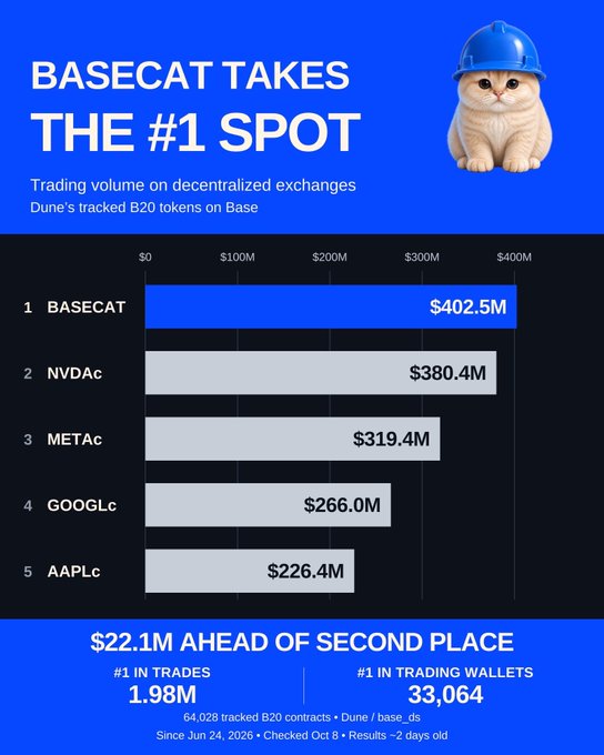 A bar chart titled 'BASECAT TAKES THE #1 SPOT' showing trading volumes on decentralized exchanges with BASECAT at $402.5M, ahead of NVDAc ($380.4M), METAc ($319.4M), GOOGLc ($266.0M), and AAPLc ($226.4M).