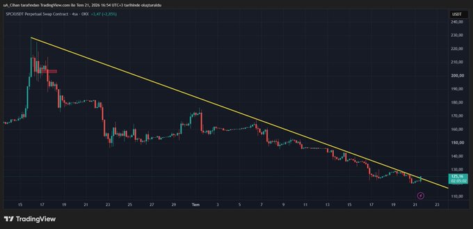 A TradingView 4-hour candlestick chart of US/USDT Perpetual Swap Contract on Binance showing a downtrend with a yellow descending trendline, with current price around 120,963.