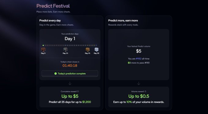A 'Predict Festival' prediction game interface showing 'Predict every day - Day 1' with today's chest closed in 01:40:18, and 'Predict more, earn more' showing $5 today's predict volume with P982 all-time.
