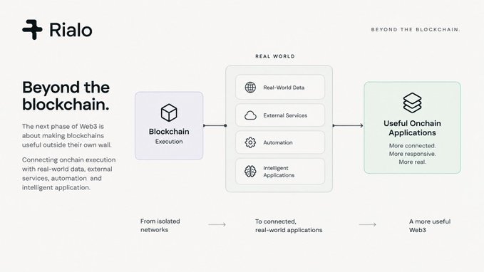 Rialo marketing infographic titled "Beyond the blockchain" illustrating how blockchain execution connects with real-world data, external services, automation, and intelligent applications to create useful onchain applications.