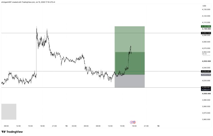A TradingView candlestick chart of XAU/USD displays price action between roughly $3,970 and $4,130, with green shaded zones highlighting partial profit-taking areas around the $4,050–4,100 region. The chart visually illustrates the trader's 3R partial profit-taking strategy on gold, accompanying their message about executing trades while unemployed and crediting mentor @shinigamiXBT.