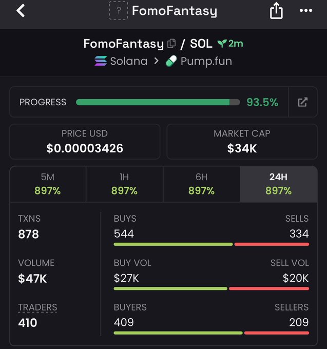 A cryptocurrency tracking screenshot showing FomoFantasy on Solana/Pump.fun with price $0.00003426, market cap $34K, and 897% gains across all timeframes.