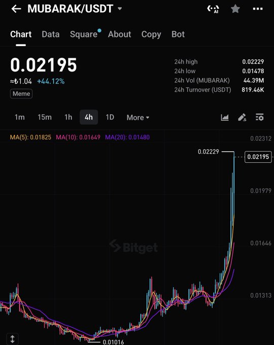 A Bitget trading chart shows the MUBARAK/USDT meme token at $0.02195, up 44.12% (+$1.04), with the 4-hour candle spiking from a low of 0.01016 toward its 24-hour high of 0.02229 — illustrating the volatile pump the poster references while hoping for a 5X rally to a 100M market cap.