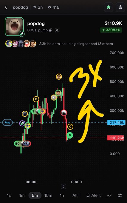 A cryptocurrency trading chart for 'popdog' (BDS_pump) on the Solana network shows a price around $110.9K with a 3308.1% increase, featuring various profile icons on the candles and large yellow Chinese characters drawn over the chart.