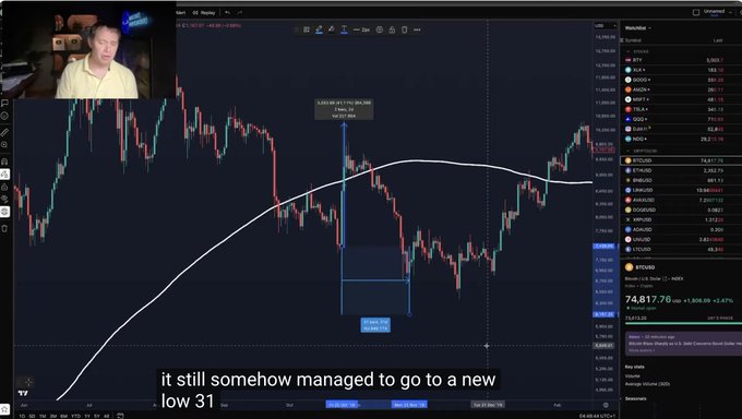 A financial chart showing BTC/USD on TradingView with BTC price at 74,817.76, featuring a video overlay of a commentator and subtitle text about a 'new low 31'.